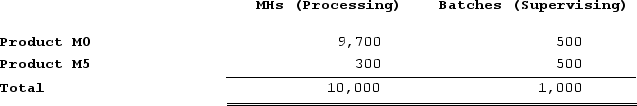 Mirabile Corporation uses activity-based costing to compute product margins. Overhead costs have already been allocated to the company's three activity cost pools--Processing, Supervising, and Other. The costs in those activity cost pools appear below: Processing costs are assigned to products using machine-hours (MHs) and Supervising costs are assigned to products using the number of batches. The costs in the Other activity cost pool are not assigned to products. Activity data appear below: Finally, sales and direct cost data are combined with Processing and Supervising costs to determine product margins. What is the product margin for Product M5 under activity-based costing?
