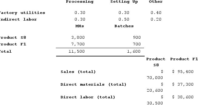 Groleau Corporation has an activity-based costing system with three activity cost pools--Processing, Setting Up, and Other. The company's overhead costs, which consist of factory utilities and indirect labor, are allocated to the cost pools in proportion to the activity cost pools' consumption of resources. Costs in the Processing cost pool are assigned to products based on machine-hours (MHs) and costs in the Setting Up cost pool are assigned to products based on the number of batches. Costs in the Other cost pool are not assigned to products. Data concerning the two products and the company's costs and activity-based costing system appear below: Distribution of Resource Consumption Across Activity Cost Pools Required:a. Assign overhead costs to activity cost pools using activity-based costing. b. Calculate activity rates for each activity cost pool using activity-based costing. c. Determine the amount of overhead cost that would be assigned to each product using activity-based costing. d. Determine the product margins for each product using activity-based costing.
