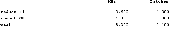 Howell Corporation's activity-based costing system has three activity cost pools--Machining, Setting Up, and Other. The company's overhead costs, which consist of equipment depreciation and indirect labor, are allocated to the cost pools in proportion to the activity cost pools' consumption of resources. Distribution of Resource Consumption Across Activity Cost Pools Costs in the Machining cost pool are assigned to products based on machine-hours (MHs) and costs in the Setting Up cost pool are assigned to products based on the number of batches. Costs in the Other cost pool are not assigned to products. Additional data concerning the company's products appears below: Required:a. Assign overhead costs to activity cost pools using activity-based costing. b. Calculate activity rates for each activity cost pool using activity-based costing. c. Determine the amount of overhead cost that would be assigned to each product using activity-based costing. d. Determine the product margins for each product using activity-based costing.