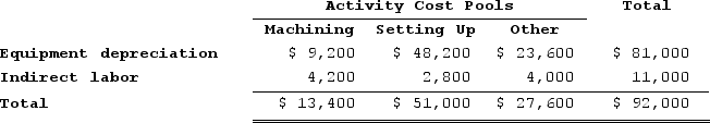 Musich Corporation has an activity-based costing system with three activity cost pools--Machining, Setting Up, and Other. The company's overhead costs, which consist of equipment depreciation and indirect labor, have been allocated to the cost pools already and are provided in the table below. Costs in the Machining cost pool are assigned to products based on machine-hours (MHs) and costs in the Setting Up cost pool are assigned to products based on the number of batches. Costs in the Other cost pool are not assigned to products. Data concerning the two products and the company's costs appear below: Required:a. Calculate activity rates for each activity cost pool using activity-based costing. b. Determine the amount of overhead cost that would be assigned to each product using activity-based costing. c. Determine the product margins for each product using activity-based costing.