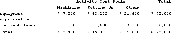 Musich Corporation has an activity-based costing system with three activity cost pools--Machining, Setting Up, and Other. The company's overhead costs, which consist of equipment depreciation and indirect labor, have been allocated to the cost pools already and are provided in the table below. Costs in the Machining cost pool are assigned to products based on machine-hours (MHs) and costs in the Setting Up cost pool are assigned to products based on the number of batches. Costs in the Other cost pool are not assigned to products. Data concerning the two products and the company's costs appear below: Required: a. Calculate activity rates for each activity cost pool using activity-based costing.b. Determine the amount of overhead cost that would be assigned to each product using activity-based costing.c. Determine the product margins for each product using activity-based costing.