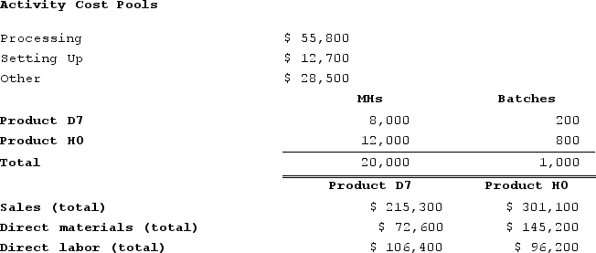 Zwahlen Corporation has an activity-based costing system with three activity cost pools--Processing, Setting Up, and Other. Costs in the Processing cost pool are assigned to products based on machine-hours (MHs) and costs in the Setting Up cost pool are assigned to products based on the number of batches. Costs in the Other cost pool are not assigned to products. Data concerning the two products and the company's costs and activity-based costing system appear below: Required:a. Calculate activity rates for each activity cost pool using activity-based costing.b. Determine the amount of overhead cost that would be assigned to each product using activity-based costing.c. Determine the product margins for each product using activity-based costing.