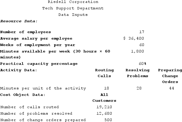 Riedell Corporation is conducting a time-driven activity-based costing study in its Tech Support Department. The company has provided the following data to aid in that study: Required:Prepare a time-driven activity-based costing Capacity Analysis report for the Tech Support Department that determines the impact on expenses of matching capacity with demand. (Negative amounts should be indicated by a minus sign. Round your intermediate calculations to the nearest whole number.)