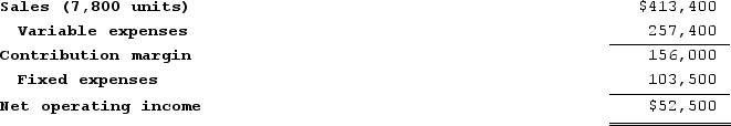 <strong>Rovinsky Corporation, a company that produces and sells a single product, has provided its contribution format income statement for November. If the company sells 7,700 units, its net operating income should be closest to: (Do not round intermediate calculations.)</strong> A) $51,979 B) $50,500 C) $52,500 D) $48,000