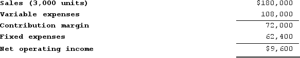 <strong>Kelchner Corporation has provided the following contribution format income statement. Assume that the following information is within the relevant range. The contribution margin ratio is closest to:</strong> A) 67% B) 40% C) 33% D) 60%