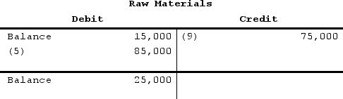 <strong>Refer to the T-account below: Entry (5) could represent which of the following?</strong> A) Payments for raw materials. B) Requisitions of raw materials to be used in production. C) Purchases of raw materials. D) Overhead cost applied to Work in Process.