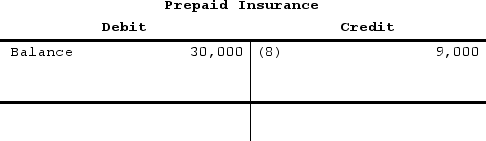 <strong>Refer to the T-account below: Entry (8) could represent which of the following?</strong> A) Payment of insurance for the upcoming period. B) Insurance cost incurred on the factory which is added to the Manufacturing Overhead account. C) Overhead cost applied to Work in Process. D) Overhead cost applied to Finished Goods.