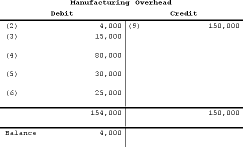 <strong>Refer to the T-account below: Entry (4) could represent which of the following except?</strong> A) Indirect labor cost incurred. B) Factory insurance cost. C) Overhead cost applied to Work in Process. D) Depreciation on factory equipment.