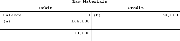 <strong>The following accounts are from last year's books at Sharp Manufacturing: Sharp uses job-order costing and applies manufacturing overhead to jobs based on direct labor costs. What is the manufacturing overhead overapplied or underapplied for the year?</strong> A) $6,000 underapplied B) $6,000 overapplied C) $26,000 underapplied D) $26,000 overapplied