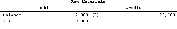 The following partially completed T-accounts are for Stanford Corporation: The cost of goods manufactured is: