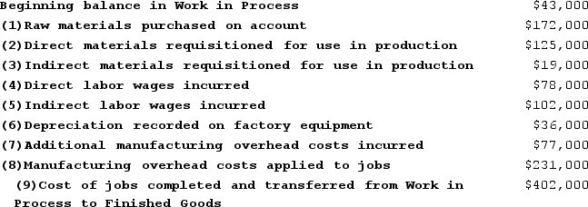 Easterling Corporation uses a job-order costing system. The following data relate to the just completed month's operations. Required: a. Where appropriate, post the above transactions to the Work in Process and Manufacturing Overhead T-accounts. b. Determine the underapplied or overapplied overhead for the month.