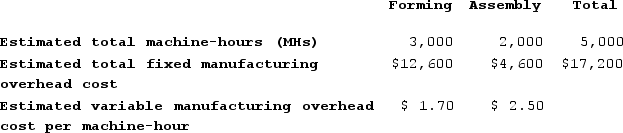 Camm Corporation has two manufacturing departments--Forming and Assembly. The company used the following data at the beginning of the year to calculate predetermined overhead rates: Assume that the company uses departmental predetermined overhead rates with machine-hours as the allocation base in both departments. The departmental predetermined overhead rate in the Assembly Department is closest to: