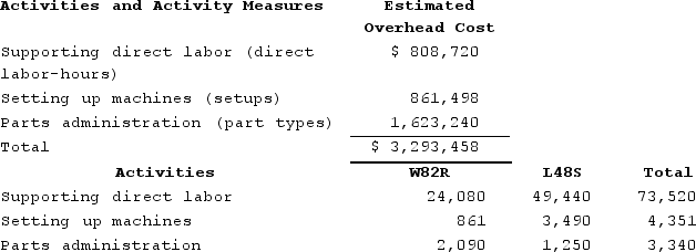 Werger Manufacturing Corporation has a traditional costing system in which it applies manufacturing overhead to its products using a predetermined overhead rate based on direct labor-hours (DLHs). The company has two products, W82R and L48S, about which it has provided the following data: The company's estimated total manufacturing overhead for the year is $3,293,458 and the company's estimated total direct labor-hours for the year is 73,520. The company is considering using a variation of activity-based costing to determine its unit product costs for external reports. Data for this proposed activity-based costing system appear below: Required:a. Determine the unit product cost of each of the company's two products under the traditional costing system.b. Determine the unit product cost of each of the company's two products under activity-based costing system.(For all requirements, round your intermediate calculations and final answers to 2 decimal places.)