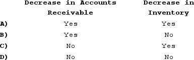 <strong>Adah Corporation prepares its statement of cash flows using the indirect method. Which of the following would be subtracted from net income in the operating activities section of the statement? </strong> A) Choice A B) Choice B C) Choice C D) Choice D
