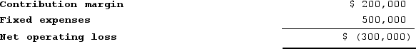 The following information relates to next year's projected operating results of the Children's Division of Grunge Clothing Corporation:   If the Children's Division is eliminated, $170,000 of the above fixed expenses could be avoided. The annual financial advantage (disadvantage) for the company of eliminating this division should be: