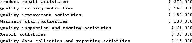 <strong>Circle K Toys, Incorporated manufactures toys and children's clothing and sells these products to retail outlets. The following costs were incurred in performing quality activities at Circle K during the year: What is the total of the prevention costs for Circle K?</strong> A) $394,000 B) $409,000 C) $455,000 D) $470,000