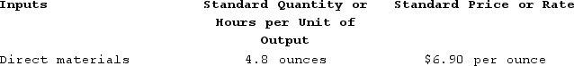 <strong>Luma Incorporated has provided the following data concerning one of the products in its standard cost system. The company has reported the following actual results for the product for September: The raw materials price variance for the month is closest to:</strong> A) $9,081 Unfavorable B) $9,450 Favorable C) $9,450 Unfavorable D) $9,081 Favorable