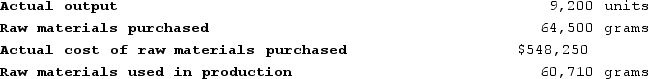 <strong>Devoto Incorporated has provided the following data concerning one of the products in its standard cost system. The company has reported the following actual results for the product for June: The raw materials price variance for the month is closest to:</strong> A) $51,600 Unfavorable B) $48,568 Favorable C) $51,600 Favorable D) $48,568 Unfavorable