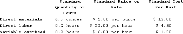 Tharaldson Corporation makes a product with the following standard costs: The company reported the following results concerning this product in June. The company applies variable overhead on the basis of direct labor-hours. The direct materials purchases variance is computed when the materials are purchased.The variable overhead efficiency variance for June is: