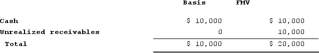 <strong>The PW Partnership';s balance sheet includes the following assets immediately before it liquidates: In complete liquidation, PW distributes the cash to Pamela and the unrealized receivables to Wade (equal partners). Pamela and Wade each have an outside basis in PW equal to $5,000. PW has no liabilities at the time of the liquidation. What is the amount and character of Wade's recognized gain or loss?</strong> A) $0. B) $5,000 capital gain. C) $5,000 ordinary income. D) $2,500 capital gain and $2,500 ordinary income.