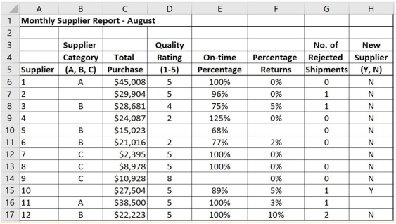 <strong>What Excel formula should be used to count the number of empty cells in the following dataset? </strong> A) COUNTIF(A6:H17, ) B) COUNTIF(A1:H17, ) C) COUNTIF(A6:H17, 0) D) COUNTIF(A1:H17, Empty) E) COUNT(A6:H17, )