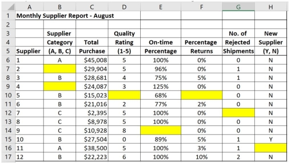 <strong>An analytics manager, Mark, highlighted all empty cells using Excel's Conditional Formatting tool for the following dataset. What steps did he take? </strong> A) Select A6:H17; Rule type: Format only cells that contain, select Blanks; Color yellow. B) Select A6:H17; Rule type: Format only cells that contain, select 0; Color yellow. C) Select A1:H12; Rule type: Format only cells that contain, select Blanks; Color yellow. D) Select A1:H12; Rule type: Format only top or bottom ranked values, select bottom 10%; Color yellow. E) Select A6:H17; Rule type: Format only top or bottom ranked values, select bottom 5%; Color yellow.