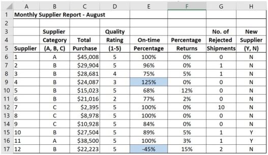 <strong>An analytics manager, Petra, wants to clean the following dataset using Excel's Conditional Formatting tool. What steps should she take if she wants to highlight any percentages in Column E that are not between 0% and 100% using a light blue color? </strong> A) Select E6:E17; Rule type: Format only cells that contain, select Cell value, then not between, then 0 and 1; Color light blue. B) Select A6:EH7; Rule type: Format only cells that contain, select Cell value, then less than, then 1; Color light blue. C) Select E6:F17; Rule type: Format only cells that contain, select Cell value, then not between, then 0 and 1; Color light blue. D) Select E1:E17; Rule type: Format only cells that contain, select Cell value, then more than, then 1; Color light blue. E) Select C6:F17; Rule type: Format only cells that contain, select Cell value, then not between, then 0 and 1; Color light blue.
