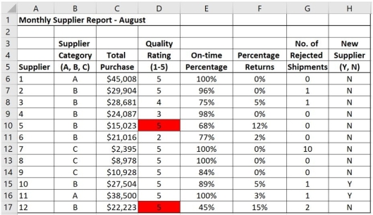 <strong>An analytics manager, Lawrence, wants to clean the following dataset using Excel's Conditional Formatting tool. What steps should he take if he wants to make sure that any suppliers that have more than 8% returns should not receive a quality rating of 5? Highlight those cells using red. </strong> A) Select D6:D17; Rule type: Formula, enter =AND(F6=5,H6>0.08); Color red. B) Select D6:F17; Rule type: Formula, enter =AND(F6=5,H6>0.08); Color red. C) Select D6:D17; Rule type: Formula, enter =AND(F6=5,H6<0.08); Color red. D) Select D6:F17; Rule type: Formula, enter =AND(F6=1,H6>0.08); Color red. E) Select D1:D17; Rule type: Formula, enter =AND(F6=5,H6=0.08); Color red.