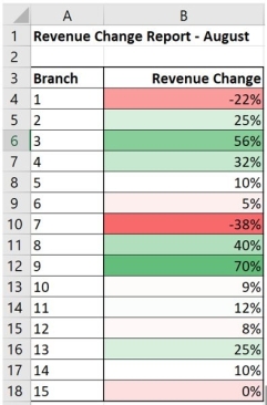 <strong>The following figure is an example of a ________. </strong> A) PivotTable B) heat map C) color map D) heat zone E) visual inspection grid