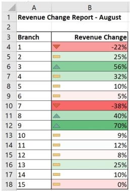 <strong>An analytics manager, Lauren, is reviewing the performance data of fifteen branch stores. She wants to create a heat map with symbols as in the figure below. What tool should she use? </strong> A) Select B4:B18; PivotTable B) Select B4:B18; Conditional Formatting; Highlight Cells Rules C) Select B4:B18; Conditional Formatting; Icon Sets D) Select B1:B18; Conditional Formatting; Icon Sets E) Select B4:B18; Conditional Formatting; Data Bars