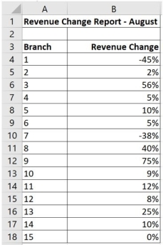 An analytics manager, Carole, is reviewing the performance data of fifteen branch stores. She wants to create a heat map using the color scale Green-White-Red. a. Help Carole create the color map. What steps are required? b. What color will Branch 1's cell be? Branch 9's cell?