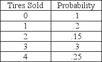 <strong>What is the cumulative probability of selling 4 tires? </strong> A) 1 B) )5 C) 10 D) )2 E) )25