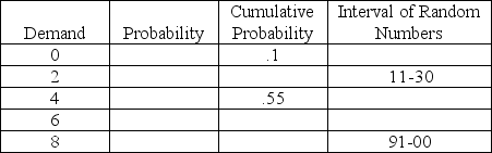 <strong>What is the expected demand of the following probability distribution? </strong> A) 4.3 B) 3.7 C) 2.75 D) 4.0 E) 4.5