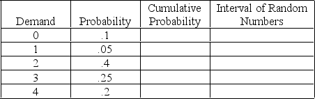 Complete the following table in preparation for a Monte Carlo simulation.