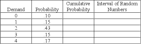Suppose the following random numbers (1, 34, 22, 48, 56, 68, 00, 78) were selected during a Monte Carlo simulation that was based on the chart below. What was the average demand per period for the simulation? What is the expected demand?