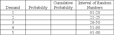 Complete the following table in preparation for a Monte Carlo simulation.