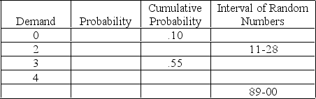 Complete the following table in preparation for a Monte Carlo simulation. The expected demand is 3.21.
