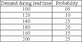 A warehouse manager needs to simulate the demand placed on a product that does not fit standard models. The concept being measured is demand during lead time, where both lead time and daily demand are variable. The historical record for this product suggests the following probability distribution. Convert this distribution into random number intervals.