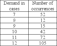 Historical records on a certain product indicate the following behavior for demand. The data represent the 298 days that the business was open during 2000. Convert these data into random number intervals. (Round each probability used to 2 decimal places, e.g., 0.36.)