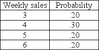 Sam's hardware store has an order policy of ordering 12 gallons of a specific primer whenever 7 gallons are on hand (unless there's already an ordered delivery due). The store would like to see how well their policy works. Assume that beginning inventory in period 1 is 10 gallons and that orders are placed at the end of the week to be received one week later. (In other words, if an order is placed at the end of week one, it is available at the beginning of week 3.) Assume that if inventory is not on hand, it will result in a lost sale. The weekly demand distribution obtained from past sales is found in the table below. Also, use the random numbers that are provided and simulate 10 weeks' worth of sales. How many sales are lost? Random numbers for sales: 37, 60, 79, 21, 85, 71, 48, 39, 31, 35