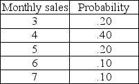 Julie's Diamond Boutique is very concerned with its order policies related to one-carat diamond solitaires. Their current policy is to order 10 diamonds whenever their inventory reaches 6 diamonds (unless there is already an ordered delivery due). Currently there are 12 diamonds on hand. Orders are placed at the end of the month and take one month to arrive . The following distribution of monthly sales has been developed using historical sales. If Julie's Diamond Boutique does not have a diamond on hand, it will result in a lost sale. Use the following random numbers to determine the number of lost sales of one-carat solitaires at the store over 12 months. Random numbers for sales: 22, 12, 03, 48, 23, 82, 95, 28, 34, 61, 08, 88