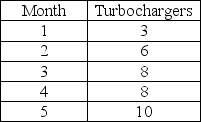 Your company is making experimental turbochargers for a new design of high-powered farm tractors. The production schedule for these new components is contained in the table below. The first turbocharger, a trial unit (not part of the 3 required in Month 1), took 1100 hours to produce. Based on your experience with similar products, the learning curve is 80%. You have 22 employees, and each employee works 160 hours per month. How many hours will be required in each month? In which month(s) will overtime be required to meet the production schedule?