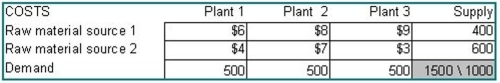 A firm has established a distribution network for the supply of a raw material critical to its manufacturing. Currently there are two origins for this raw material, which must be shipped to three manufacturing plants. The current network has the following characteristics:   The firm has identified two potential sites for a third raw material source; these are identified as Candidate A and Candidate B. From A, the costs to ship would be $9 to Plant 1, $10 to Plant 2, and $12 to Plant 3, respectively. From B, these costs would be $11, $14, and $8, respectively. The new source, wherever it is located, will have a capacity of 500 units. Set up this problem as two separate transportation matrices. (Do not solve the problem.)<div style=padding-top: 35px> 