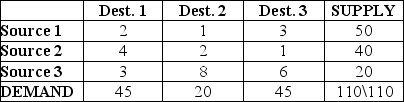<strong>For the problem data set below, what is the northwest-corner allocation to the cell Source 1 - Destination 2?  </strong> A) 0 B) 15 C) 25 D) 45 E) 5 <div style=padding-top: 35px> 