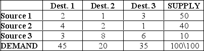 <strong>For the problem data set below, what is the northwest-corner allocation to the cell Source 3 - Destination 3?  </strong> A) 0 B) 10 C) 20 D) 35 E) 5 <div style=padding-top: 35px> 