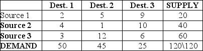<strong>For the problem below, what is the quantity assigned to the cell Source 1-Destination 2 using the intuitive method for an initial feasible solution?  </strong> A) 0 B) 5 C) 30 D) 45 E) 50 <div style=padding-top: 35px> 