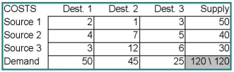 <strong>For the problem below, what is the quantity assigned to the cell Source 3-Destination 1 using the intuitive method for an initial feasible solution?  </strong> A) 3 B) 13.333 C) 30 D) 45 E) 50 <div style=padding-top: 35px> 