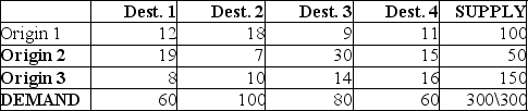 For the data below, construct an initial feasible solution using the northwest-corner rule.  <div style=padding-top: 35px> 