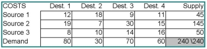 For the transportation problem below, construct an initial feasible solution using the intuitive method.  <div style=padding-top: 35px> 