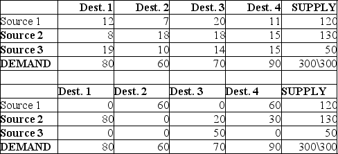 <strong>Consider the transportation problem and its optimal solution in the tables below. What is total shipping cost?  </strong> A) $3,230 B) $167 C) 300 units D) $2,870 E) $3,140 <div style=padding-top: 35px> 